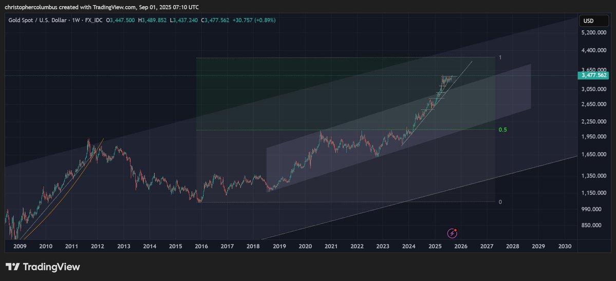 A line chart displaying gold price movements over time from 2009 to 2020. The chart includes candlestick patterns, a green shaded trend channel, and diagonal trend lines. A watermark reading