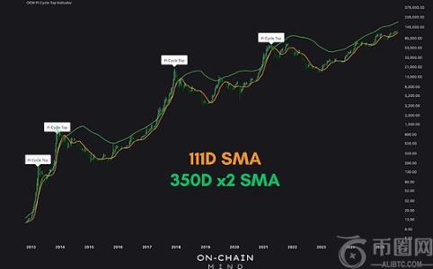 深度解析比特币市场关键指标：Pi周期顶部的演变与应用