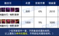 DNF维纳斯融合石怎么选