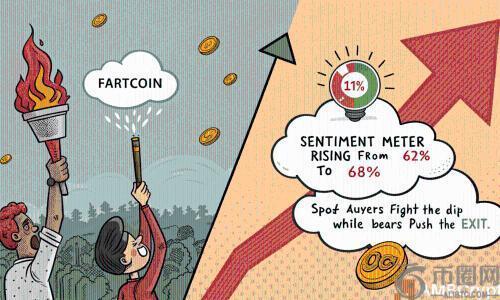 Fartcoin大跌11%，多头能否守住关键支撑？
