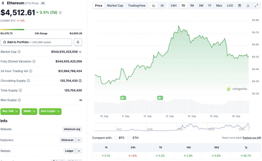 Ethereum price chart