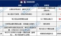 DNF迷雾怎么获得