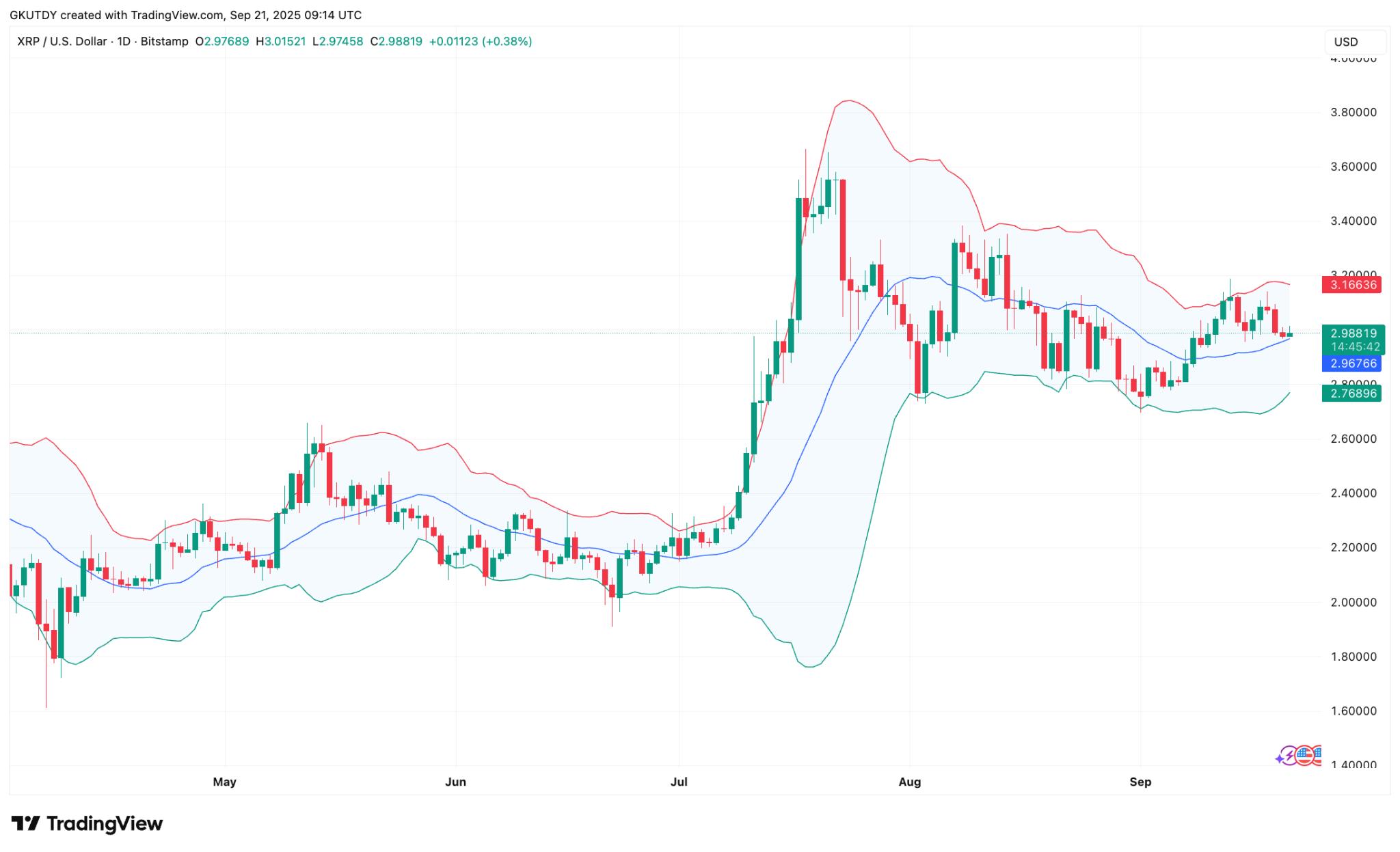 这是XRP的黄金机会吗 布林带揭示残酷的图表真相