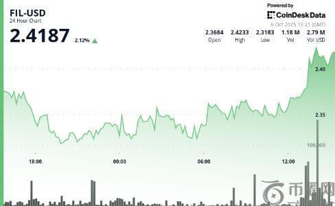 Filecoin突破2.37美元阻力位后涨幅达2%，技术分析显示强劲支撑与看涨势头