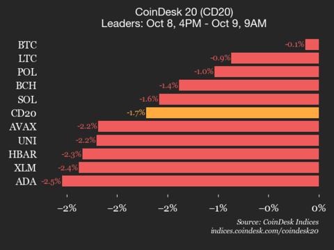 CoinDesk 20 业绩更新：所有成分股均下跌，指数下跌 1.7%