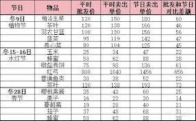 菜市场模拟器装饰品价格属性是什么