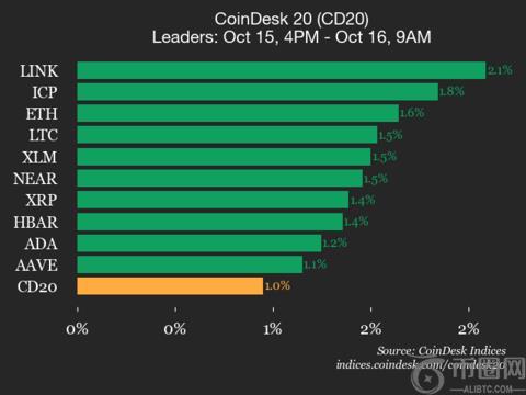 CoinDesk 20 表现更新：几乎所有成分股均上涨，指数上涨 1%