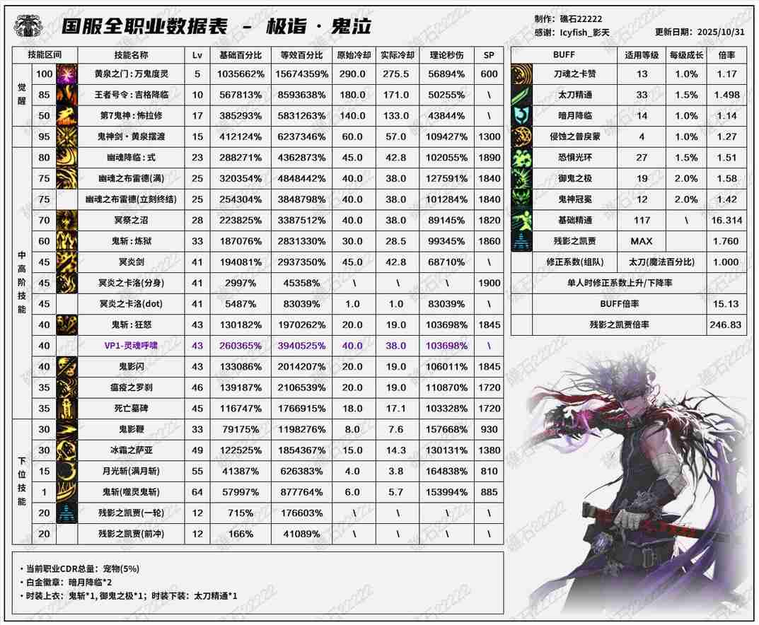 DNF11月职业平衡鬼泣怎么玩