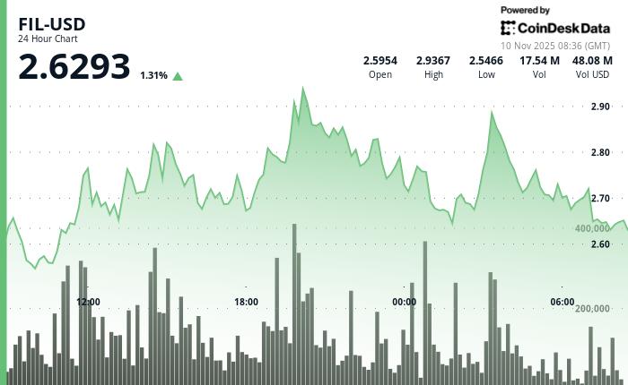 Filecoin上涨2%，跌破2.63美元支撑位