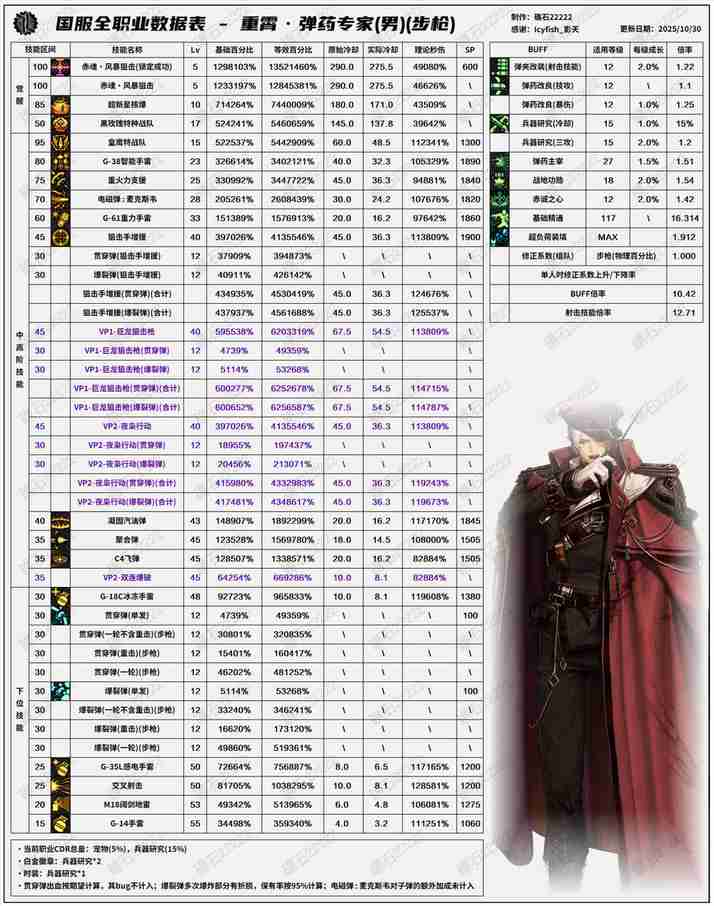 DNF11.06职业改版男弹药技能数据表