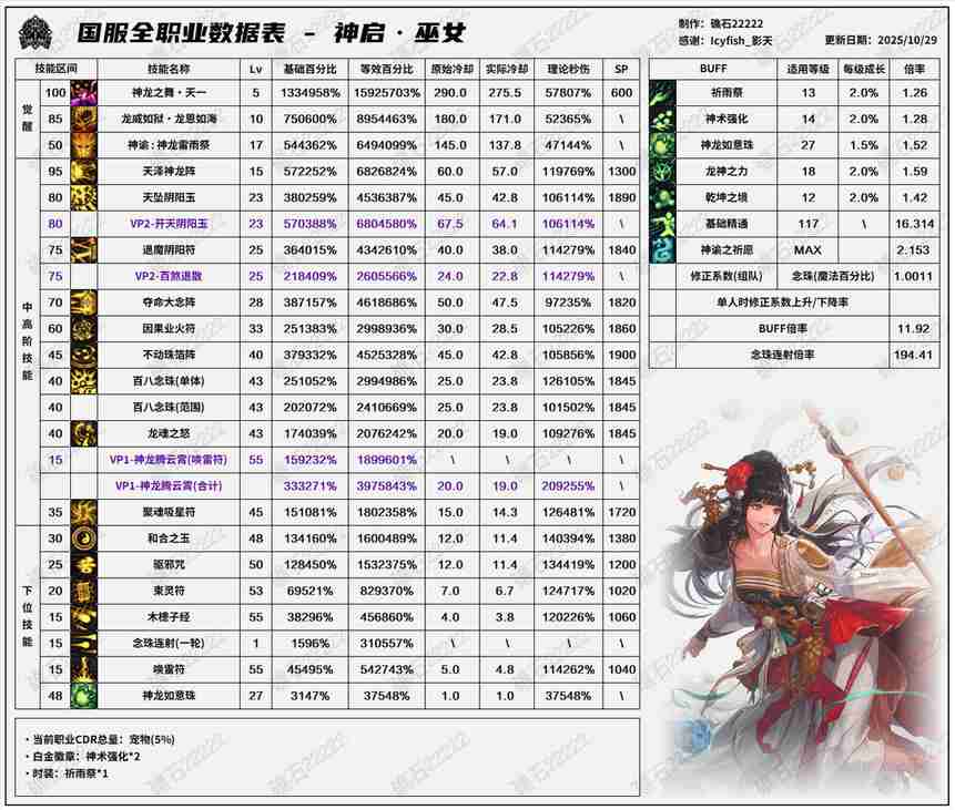 DNF11.06职业改版巫女技能数据表