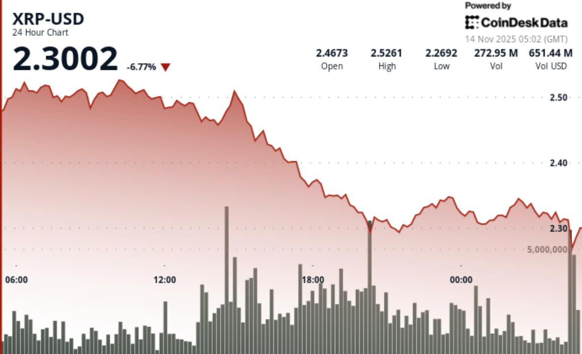 XRP下跌7%，但ETF的推出为其可能反弹至2.36美元上方奠定了基础。