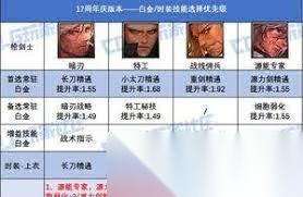 DNF17周年庆版本剑魔时装上衣选啥技能