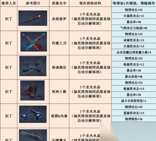 鬼泣巅峰之战 解密不同武器技能的无限可能