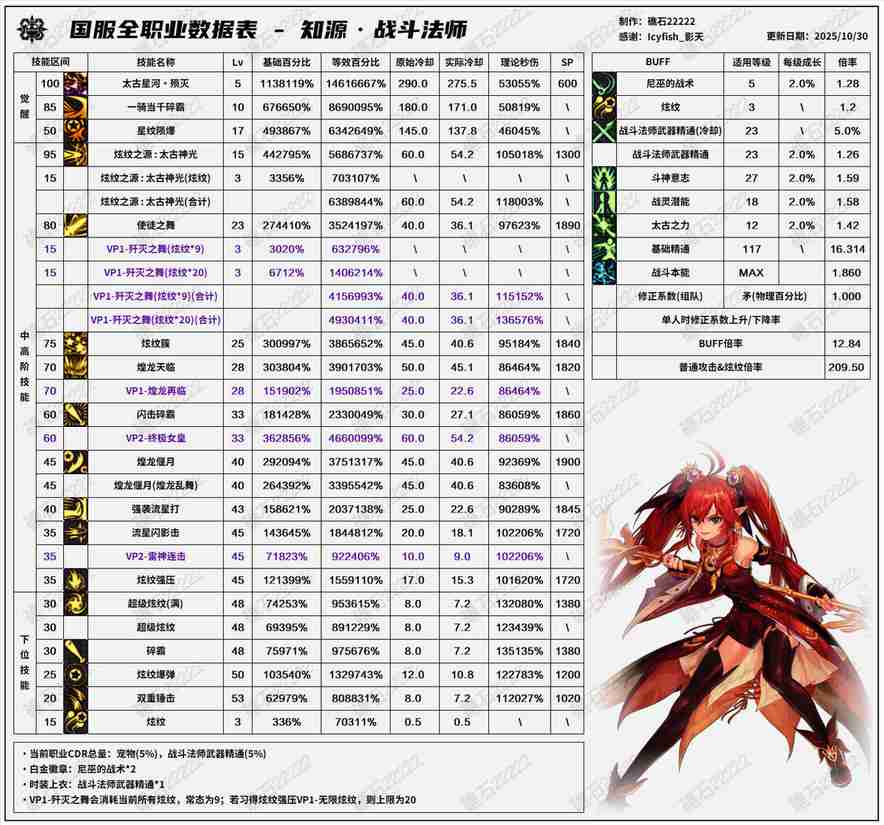 DNF11.26职业改版战法技能数据表