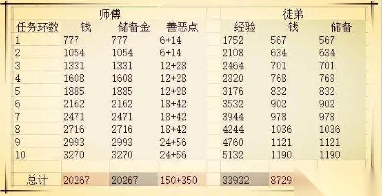 梦幻西游点修怎么快 全面解析高效修炼路径