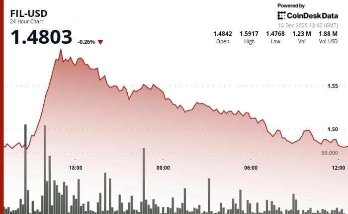 Filecoin交易价格变化不大，表现逊于整体加密货币市场。