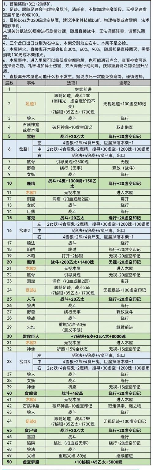 地下城堡3风雪山林攻略 地下城堡3(秘境八)风雪山林通关攻略大全