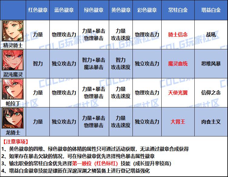 DNF2026帕拉丁白金徽章选择