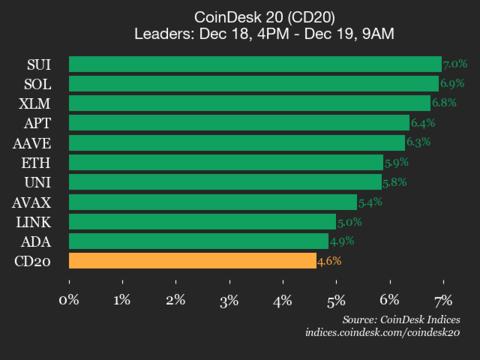 CoinDesk 20 指数表现更新：所有成分股均上涨，指数上涨 4.6%。
