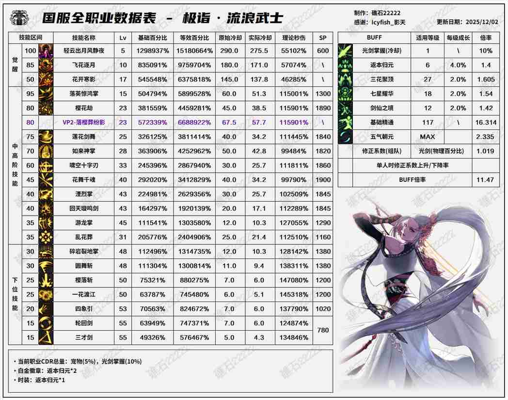 DNF2026剑帝技能数据表