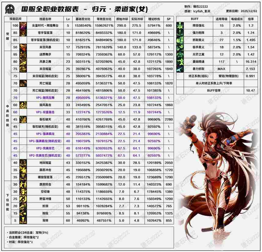 DNF2026女柔道技能数据表