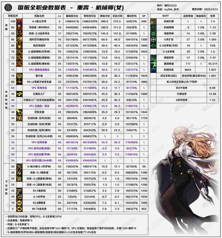 DNF2026女机械技能数据表