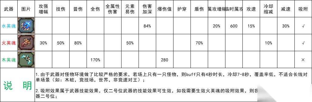 我的勇者11月21日更新内容整合 全新限定武器——英魂前瞻 主法师向