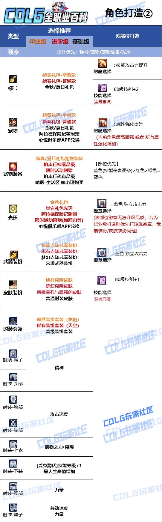 DNF2026奇美拉时装属性选择