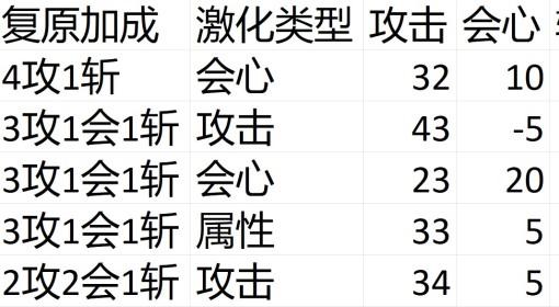 怪物猎人：荒野 大剑词条与激化收益分析