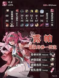 鸣潮露帕怎么全方位培养