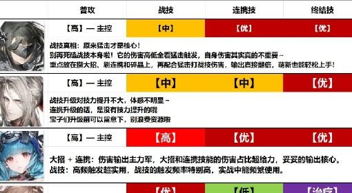 明日方舟：终末地 全干员技能升级优先级