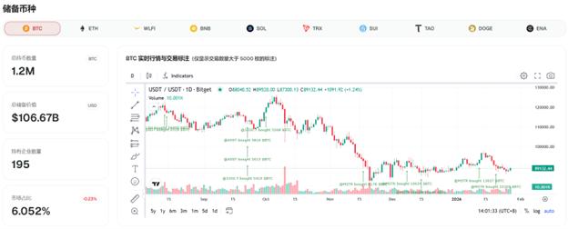 行情速递（1.28）：加密市场小幅上涨，BTC 逼近9万美元