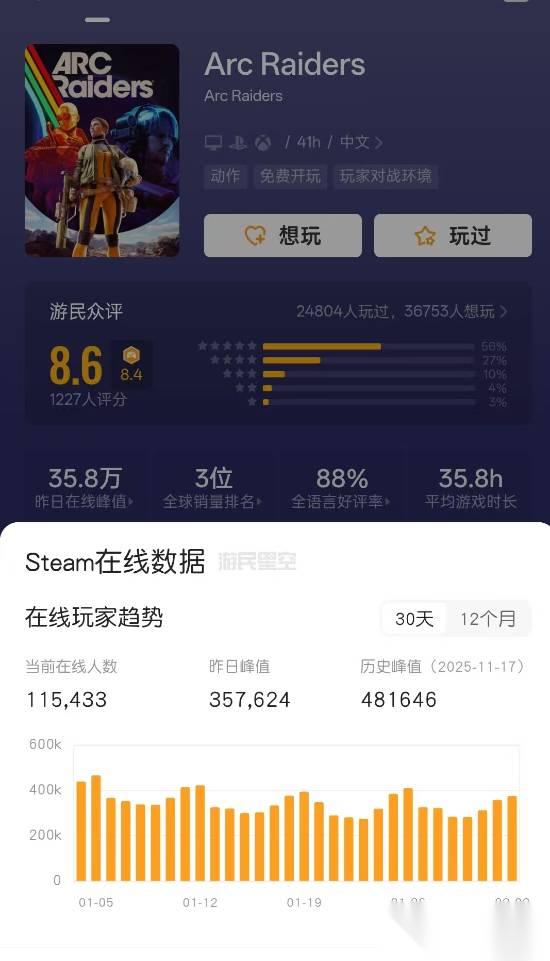 发售三个月热度不减 爆火射击新游Steam在线稳30万