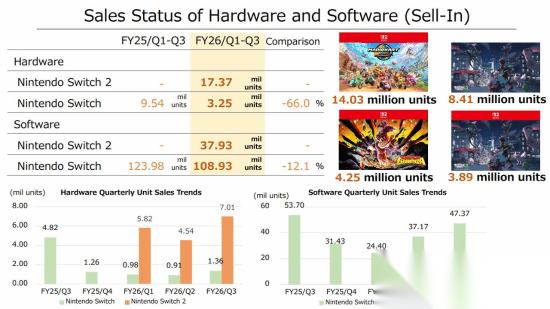 老任王朝了 NS2仅用7个月便超过了Wii U终身销量