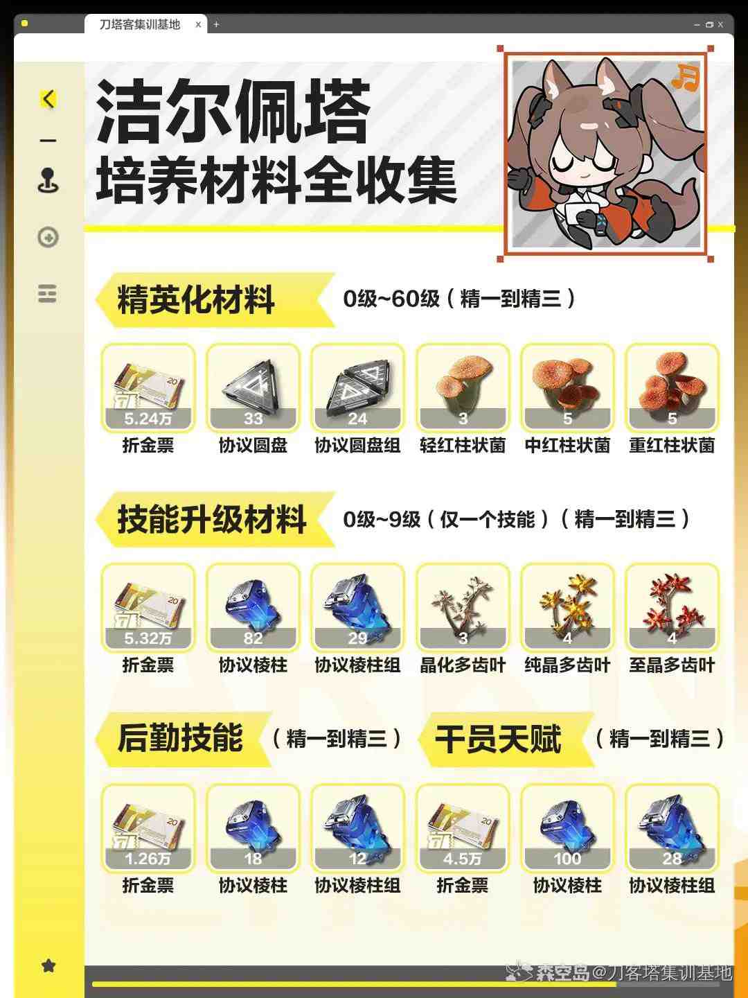 明日方舟终末地洁尔佩塔培养材料一览