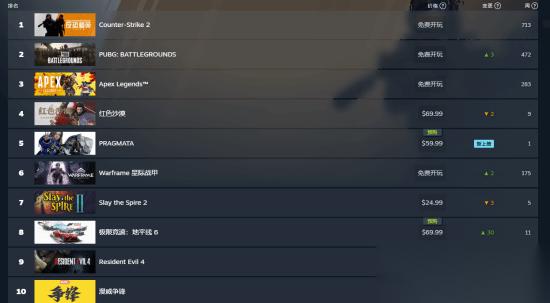 卡普空再造爆款IP 新作预购直接Steam卖爆了