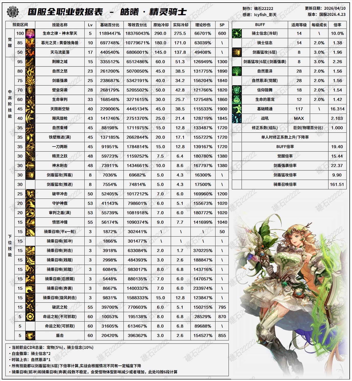 DNF千海天版本精灵骑士技能数据一览