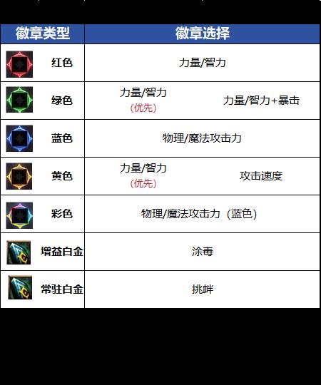 DNF千海天版本女街霸徽章选择