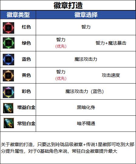 DNF千海天版本暗枪徽章选择