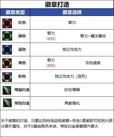 DNF千海天版本缔造者徽章选择