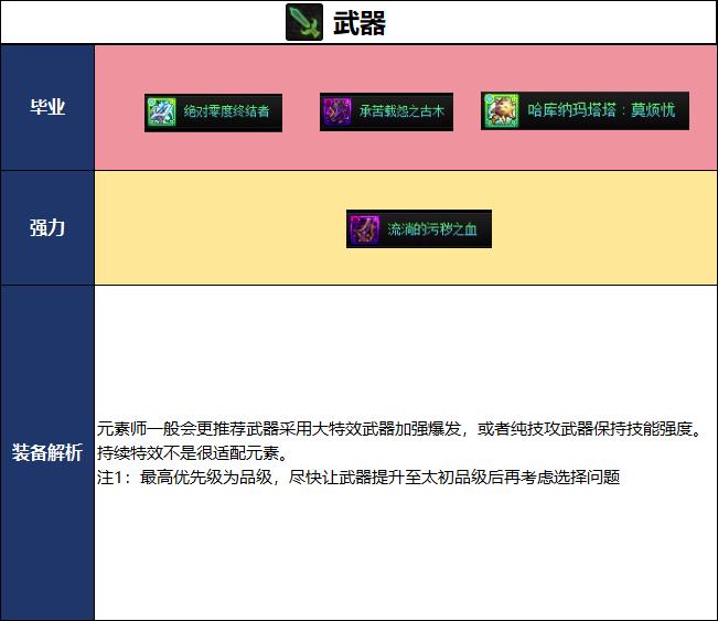 DNF千海天版本元素毕业装备推荐