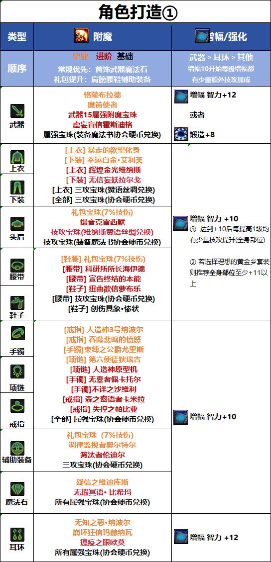 DNF千海天版本魔道毕业附魔选择