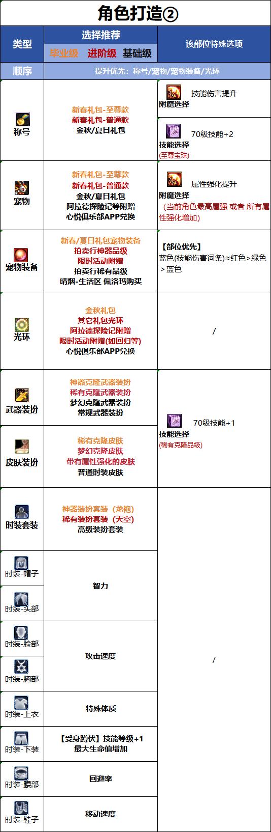 DNF千海天版本妖护使时装属性选择