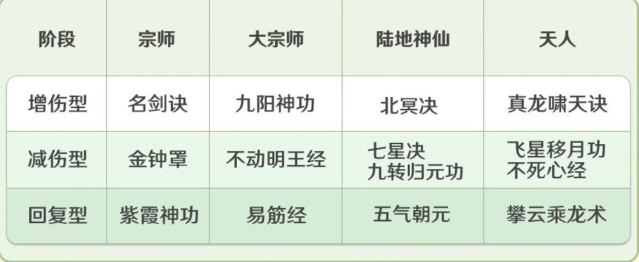 宗师之上心法养成怎么选 宗师之上心法养成玩法介绍