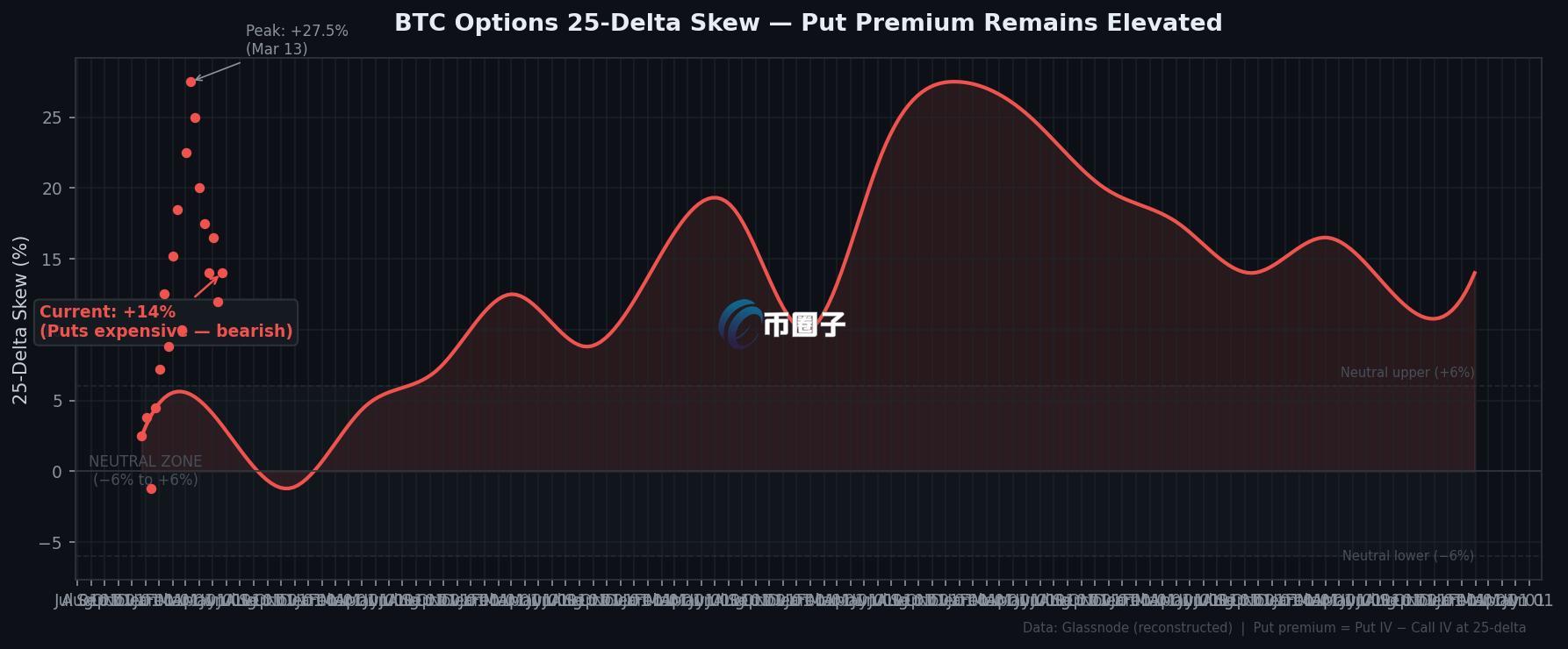 ▲BTC期权25-Delta偏斜指数：Put溢价目前为+14%，远高于灰色中性区间(−6%至+6%)，专业交易者仍对下行风险定价偏高
