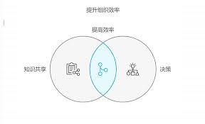 知识管理四步法是什么