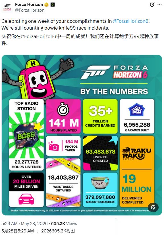 驾驶里程超200亿英里! 地平线6 玩家粘性远超预期