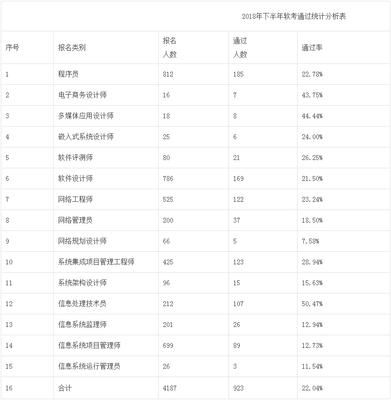 信息处理技术员通过率如何计算