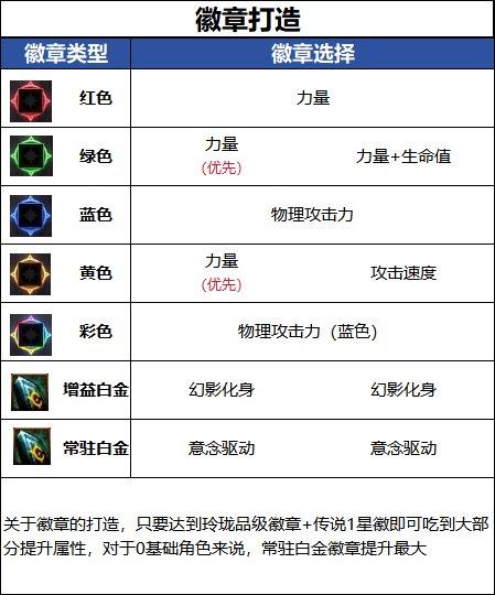 DNF18周年庆版本蓝拳毕业徽章推荐